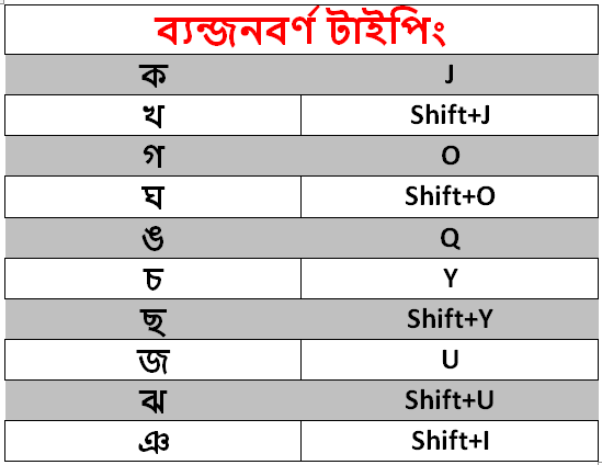 Phoro of ব্যন্জনবর্ণ টাইপিং