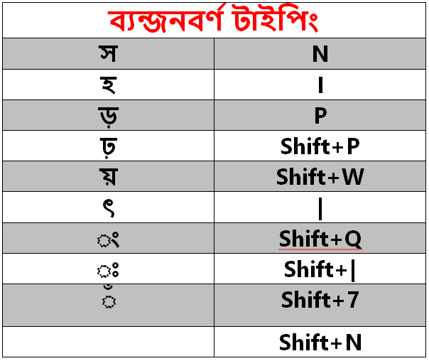 ব্যন্জনবর্ণ টাইপিং Photo-4