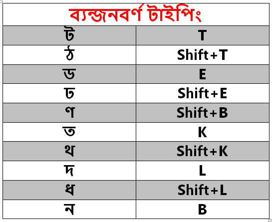 ব্যন্জনবর্ণ টাইপিং Photo