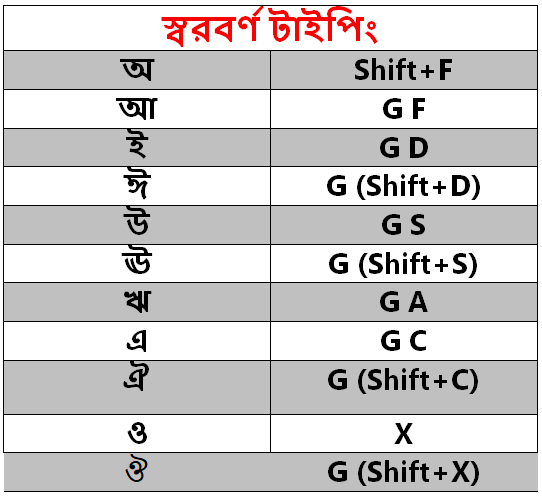 Photo of স্বরবর্ণ টাইপিং